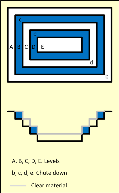 Inverted pyramid